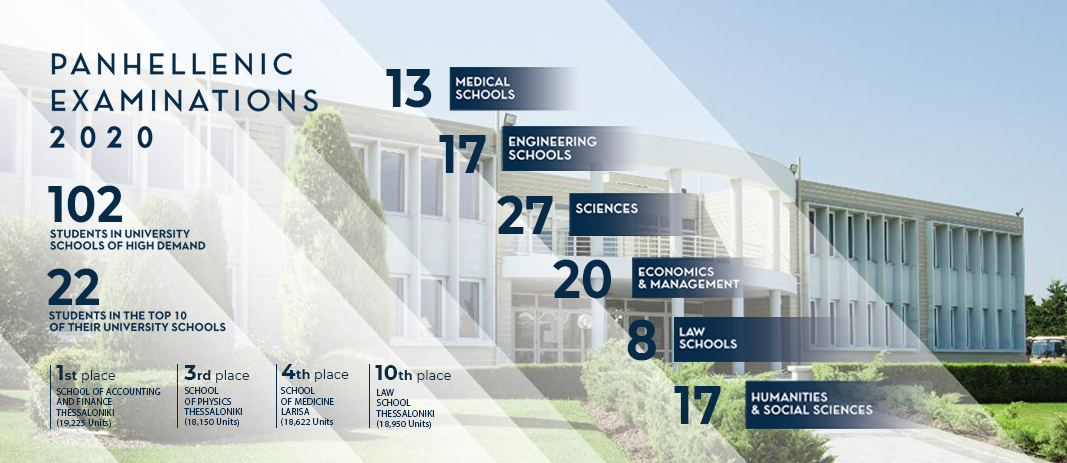 Mandoulides Schools students achieved top places in the 2020 Panhellenic Exams and have been admitted to university schools of high demand.