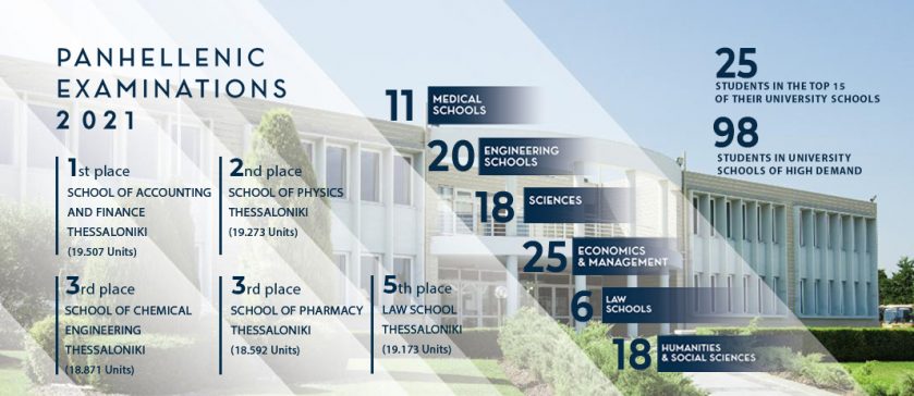 Mandoulides Schools’ students achieved top places and admissions to university schools of high demand in the 2021 Panhellenic Examinations